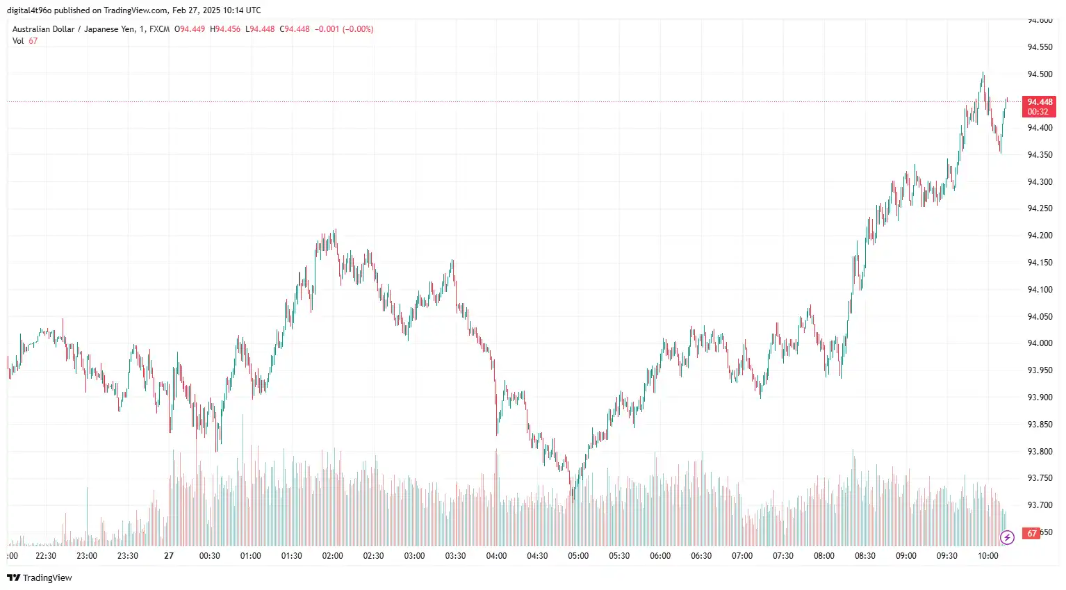 AUDJPY 27 Feb