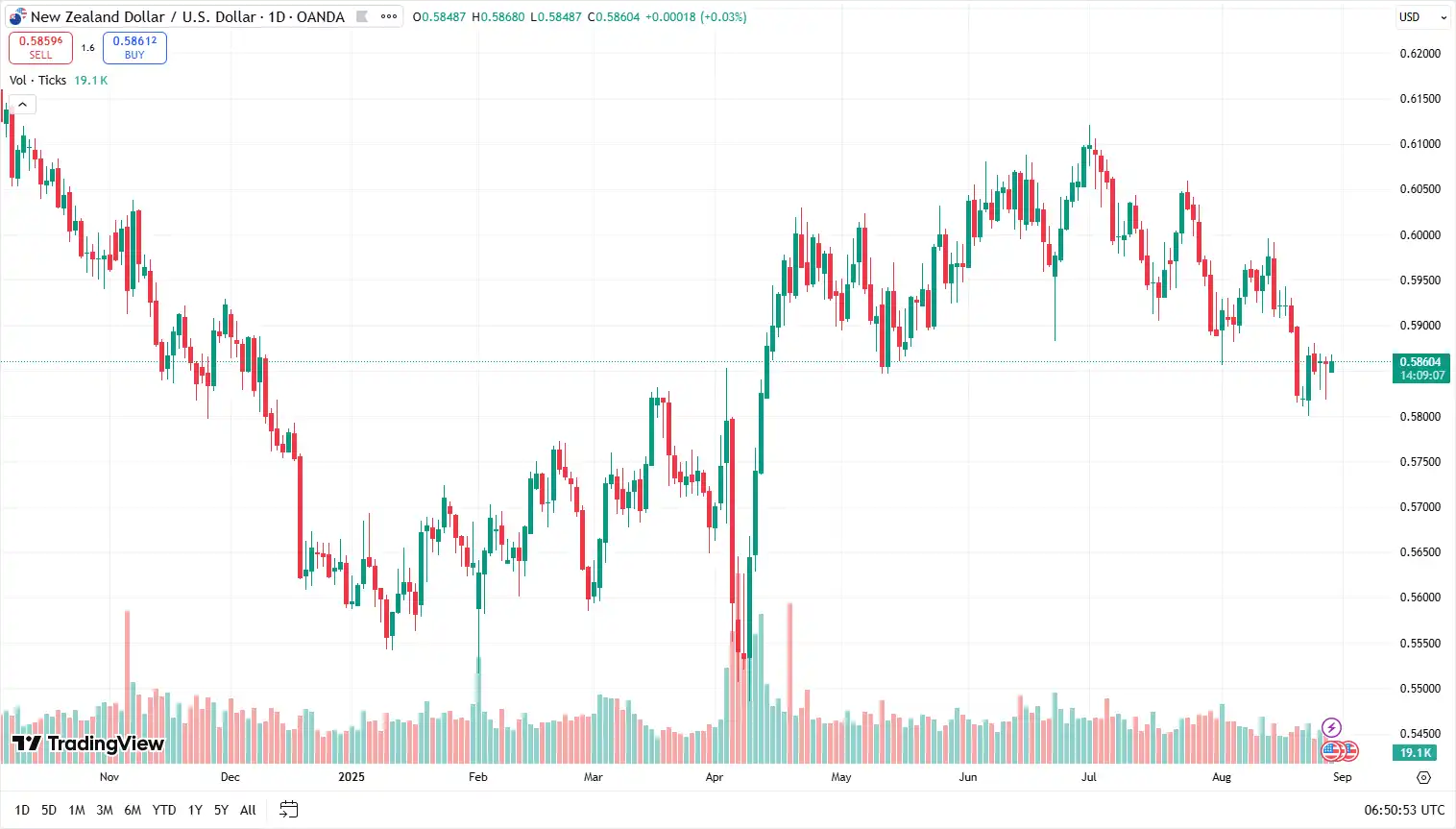 03 NZDUSD 28-08-2025