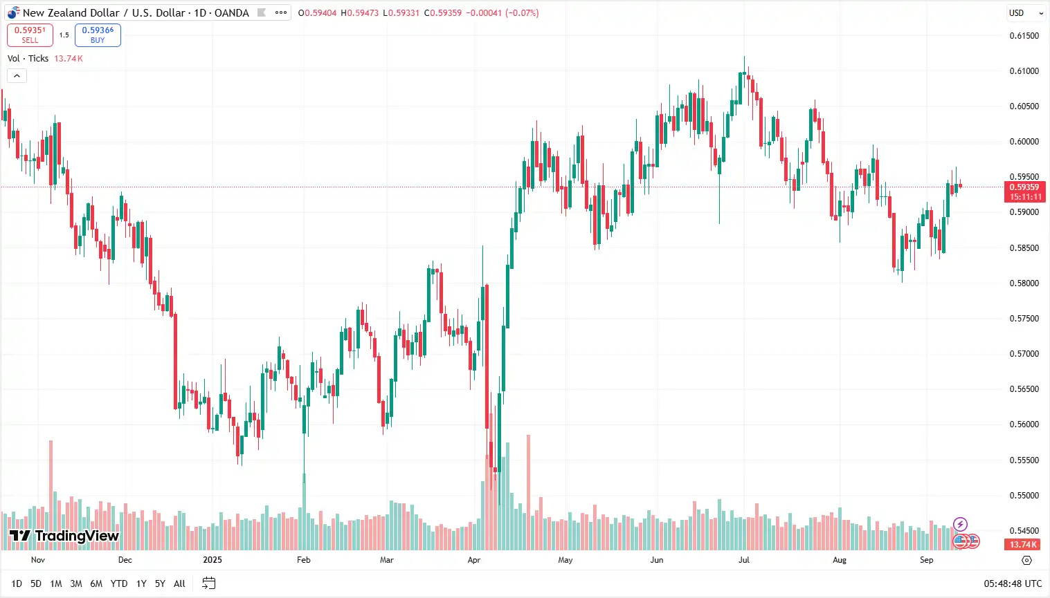 03 NZDUSD 11-09-2025