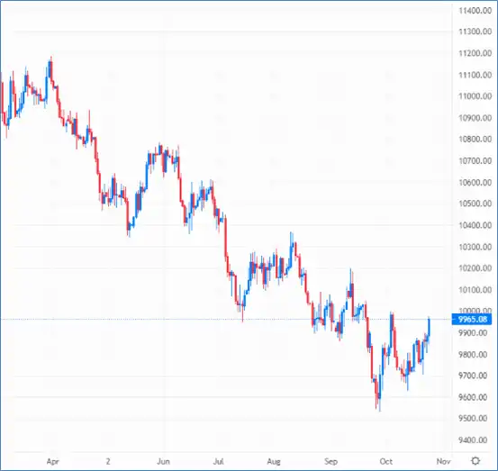 EUR/USD is still in a downward trend – Source: capital.com
