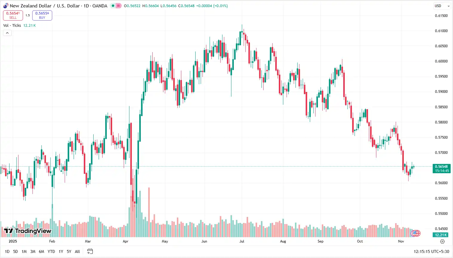 03 NZDUSD 12-11-2025