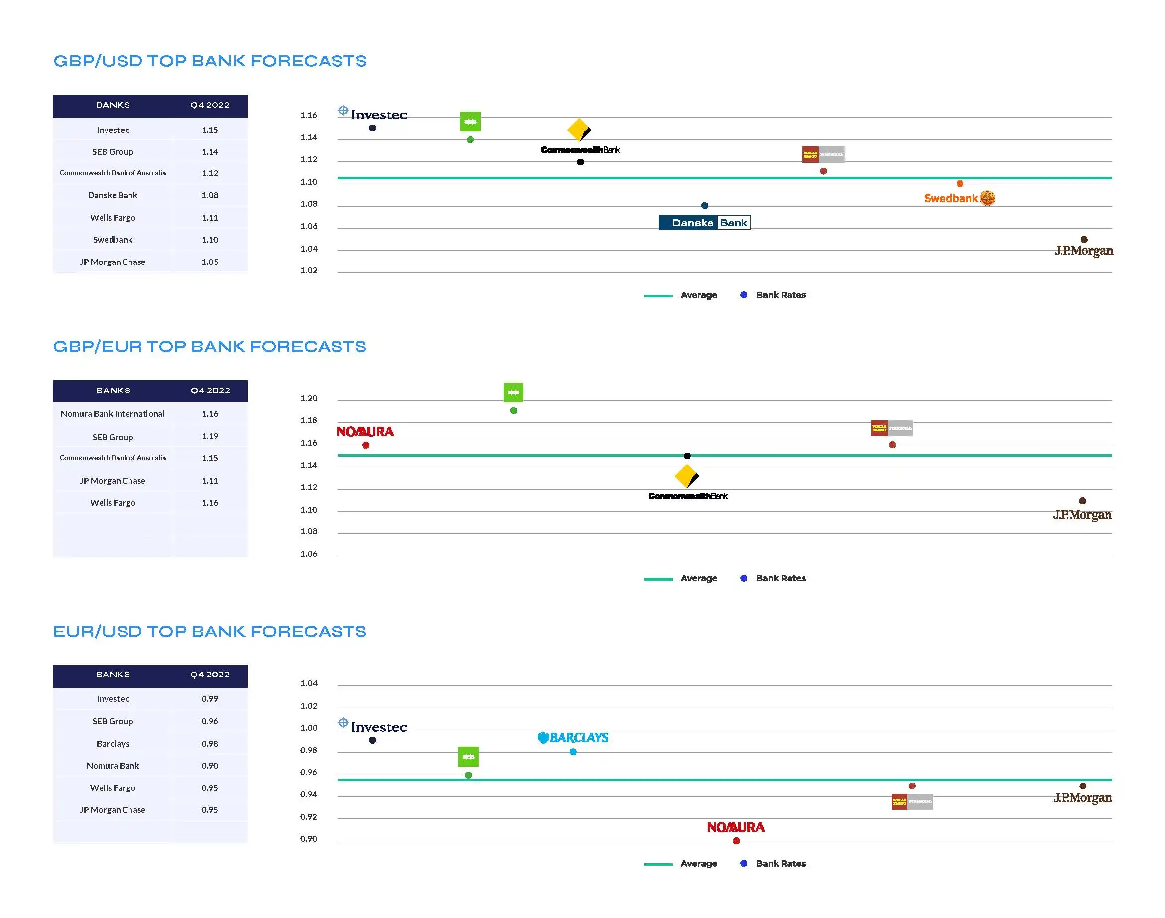 November 2022 Monthly Top Banks Forecast