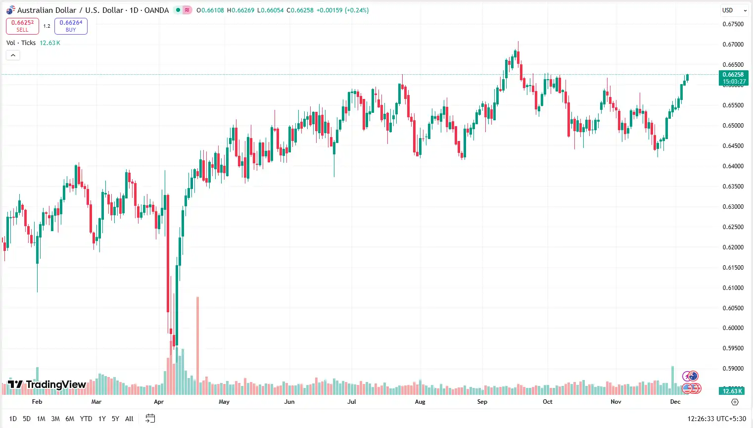 04 AUDUSD 05-12-2025