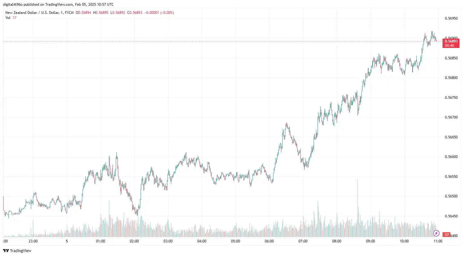 05/02 NZD/USD Buoyed Despite Downbeat Chinese Data