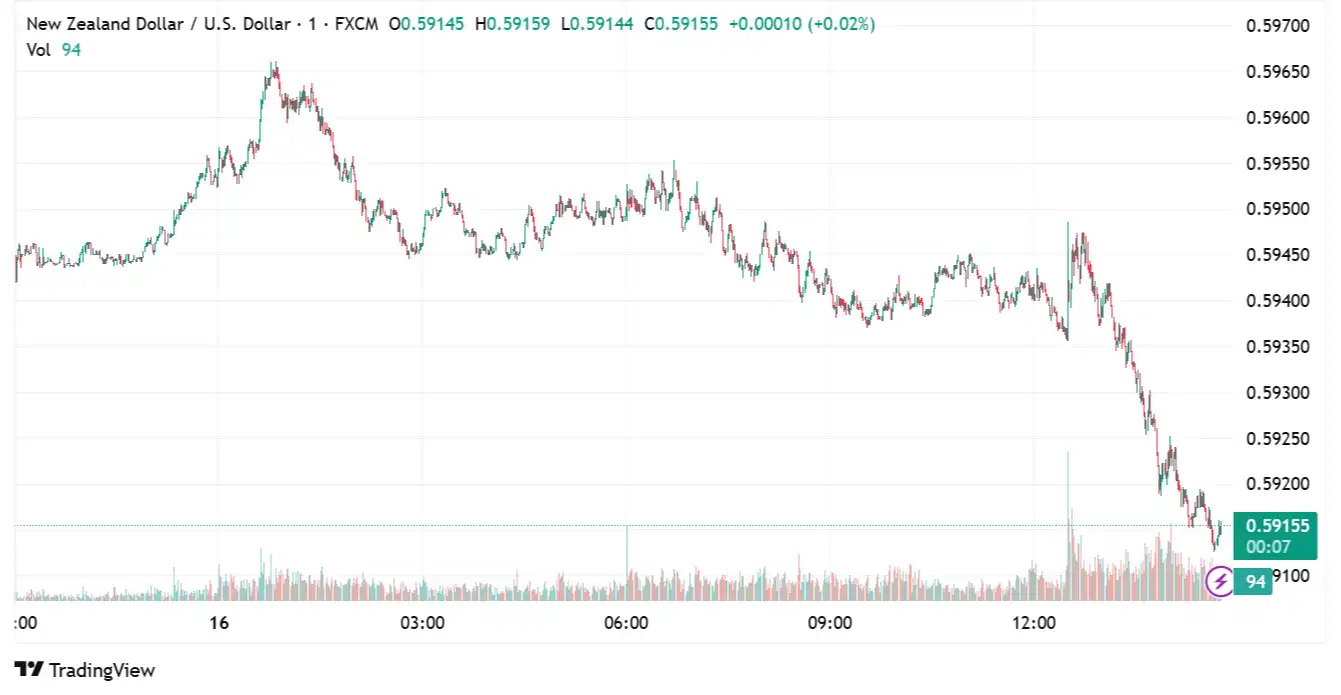 NZDUSD 2025-07-16