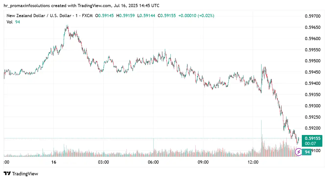 NZDUSD 2025-07-16