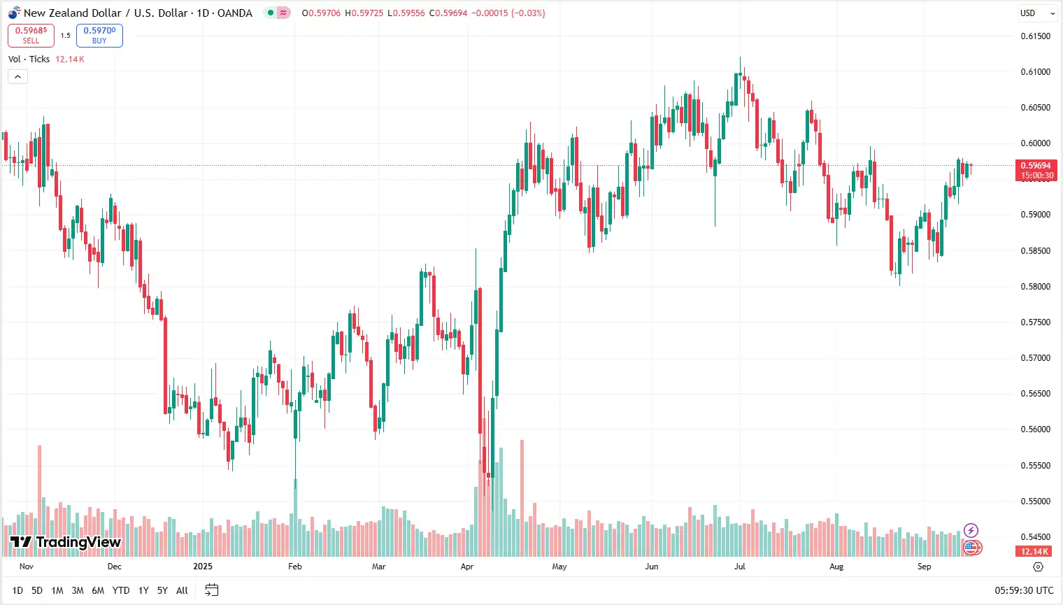 04 NZDUSD 16-09-2025