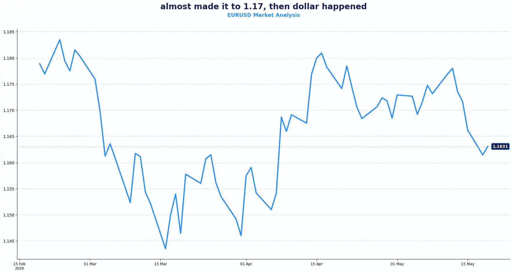 03 EURUSD 1905