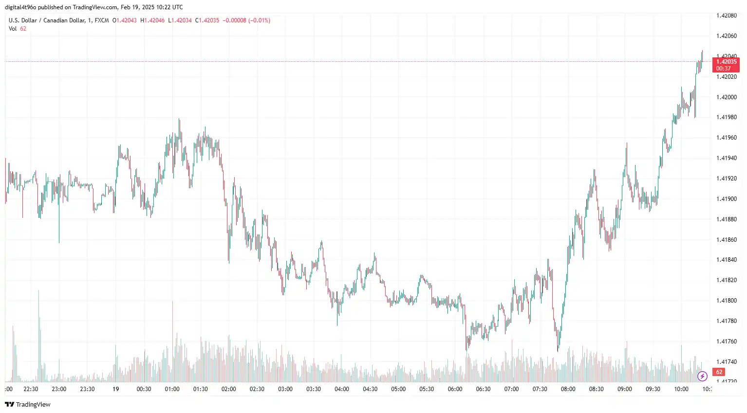 19-02-2025 USDCAD