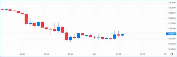 Despite incremental support on the one-hour chart, the pound continues to struggle – Source: capital.com