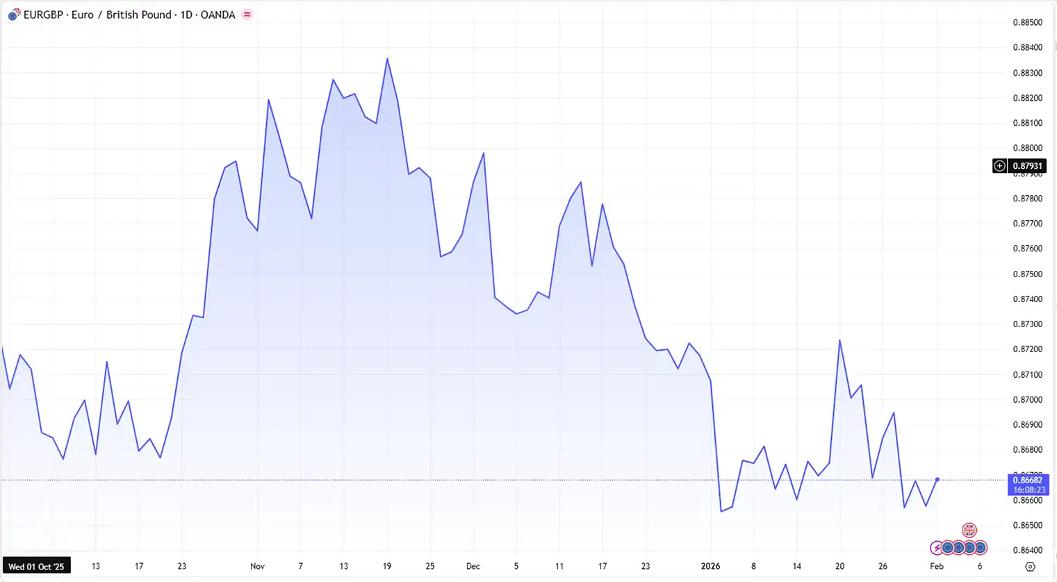 02 EURGBP 020226 BLUE