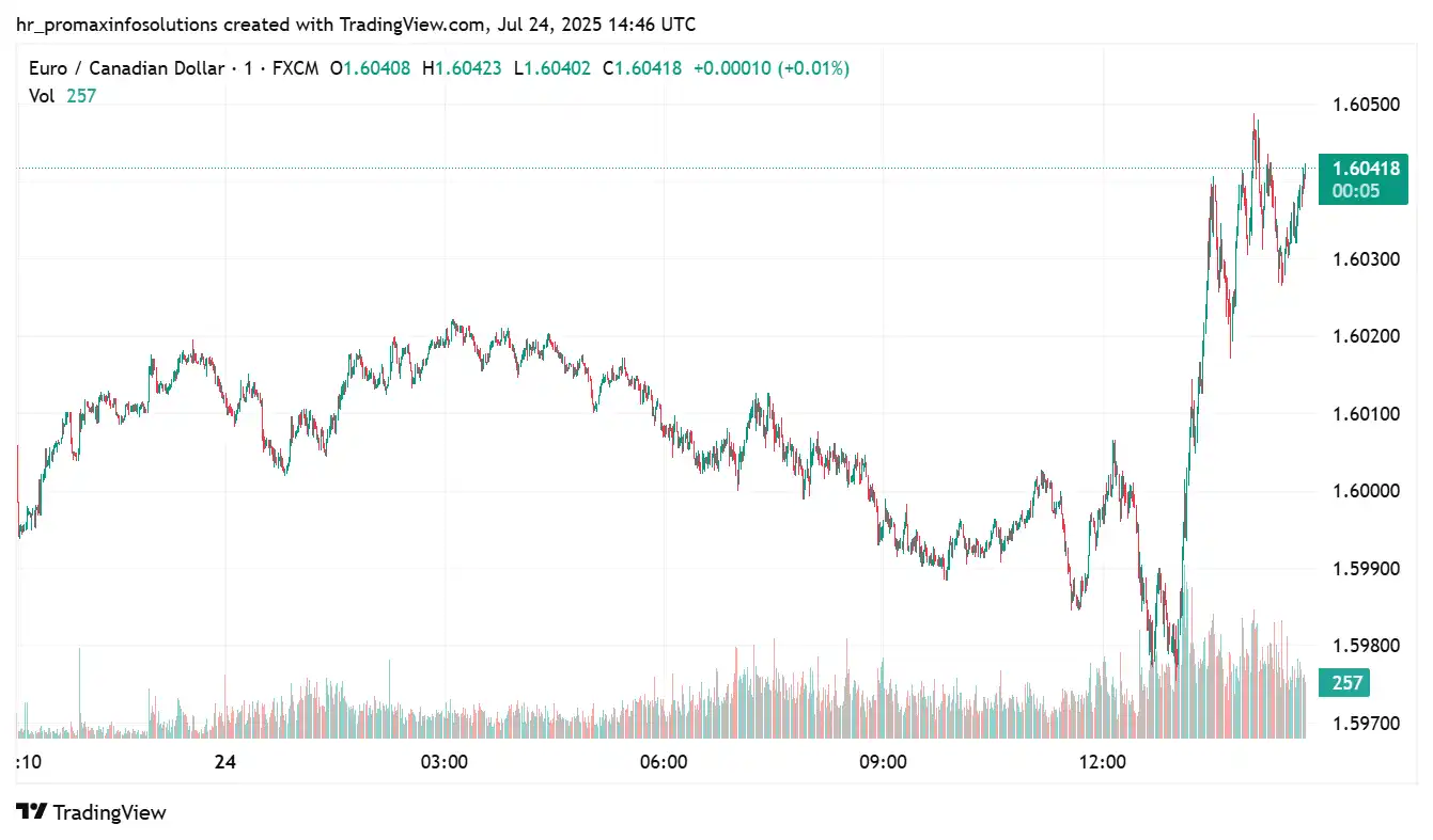 EURCAD 2025-07-24