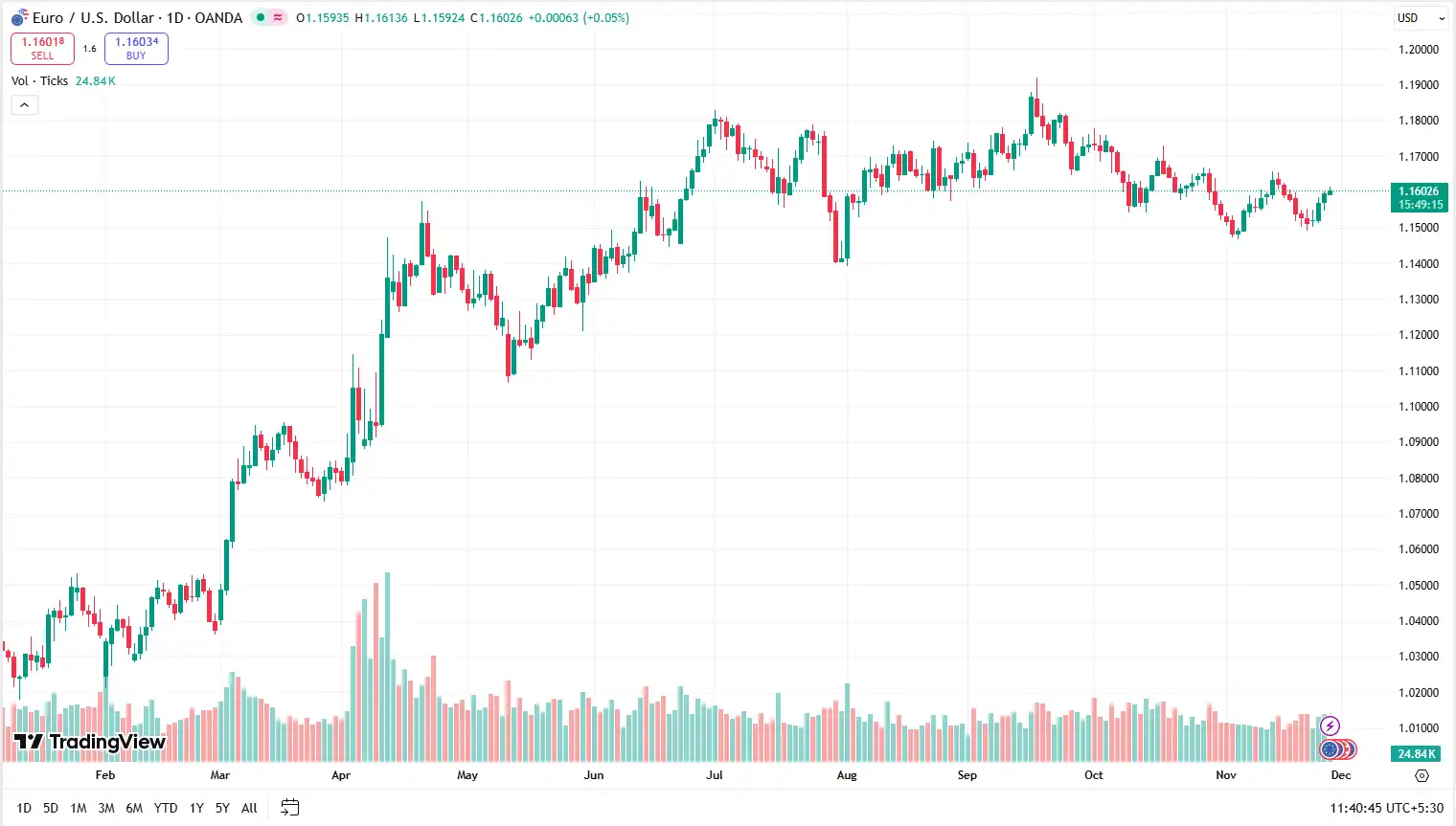01 EURUSD 27-11-2025