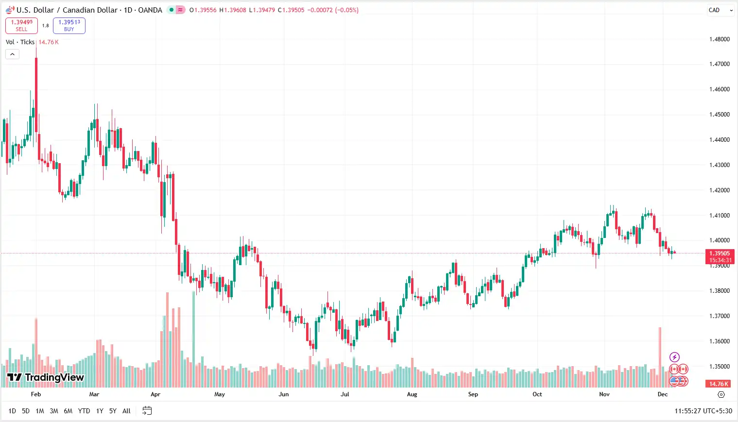 02 USDCAD 05-12-2025