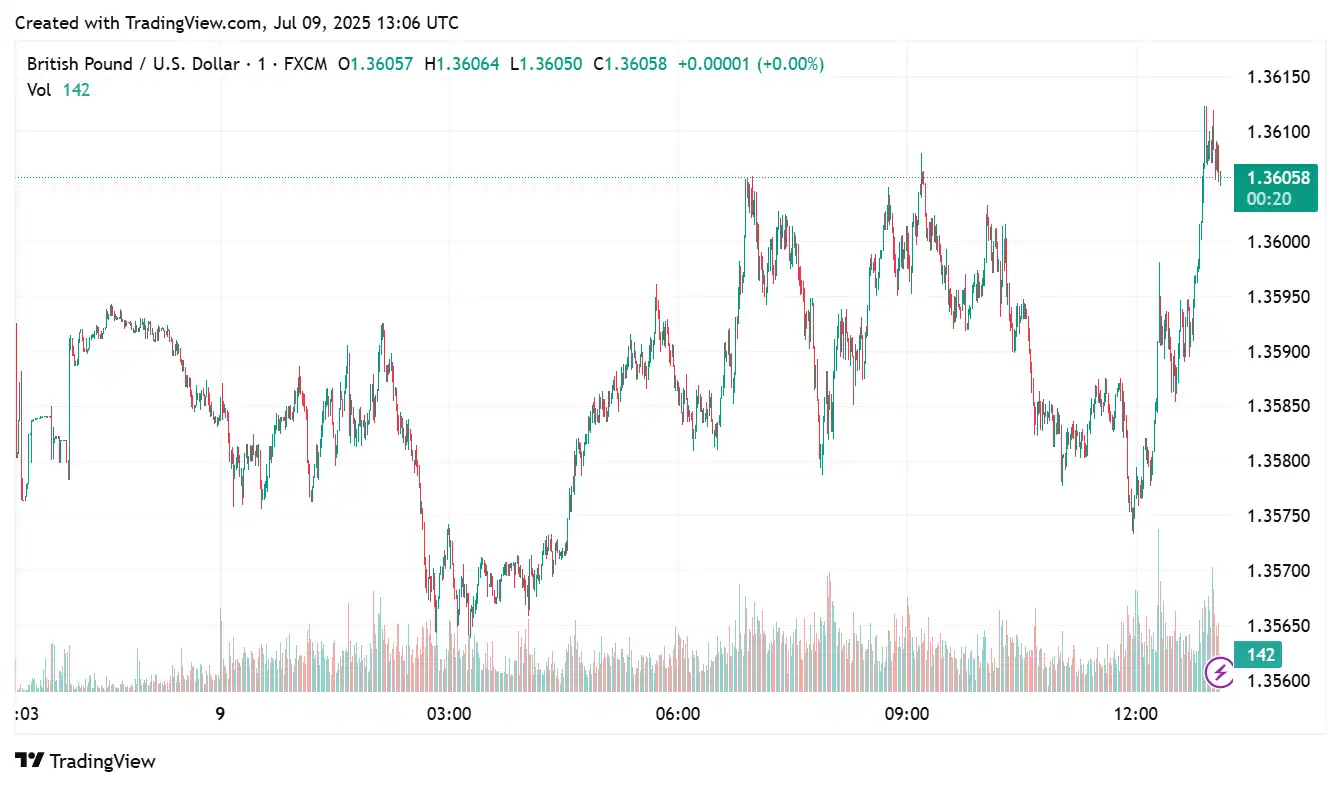 GBPUSD 2025-07-09 