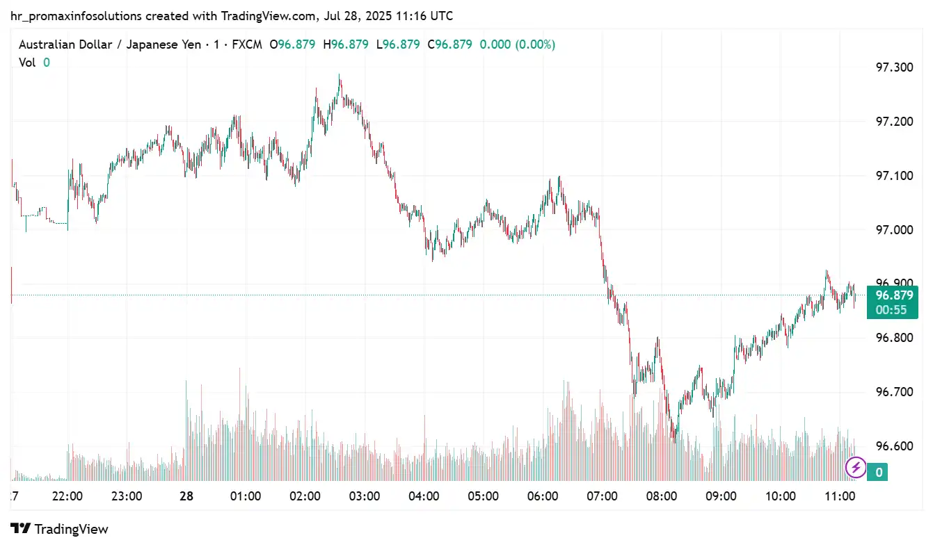 AUD/JPY_2025-07-28
