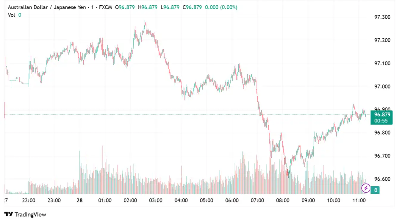 AUD/JPY_2025-07-28