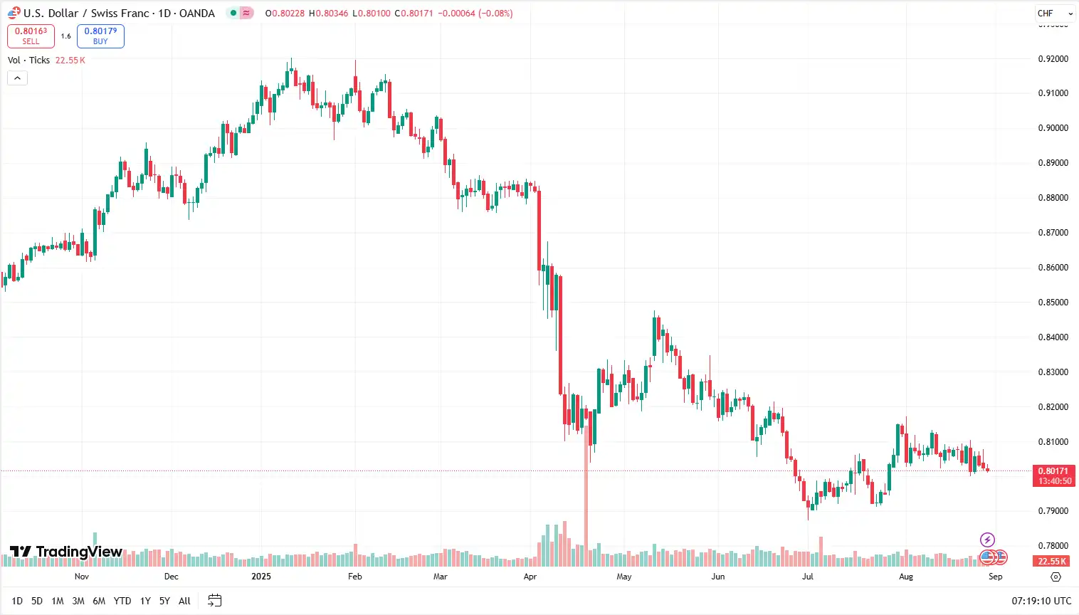 02 USDCHF 28-08-2025