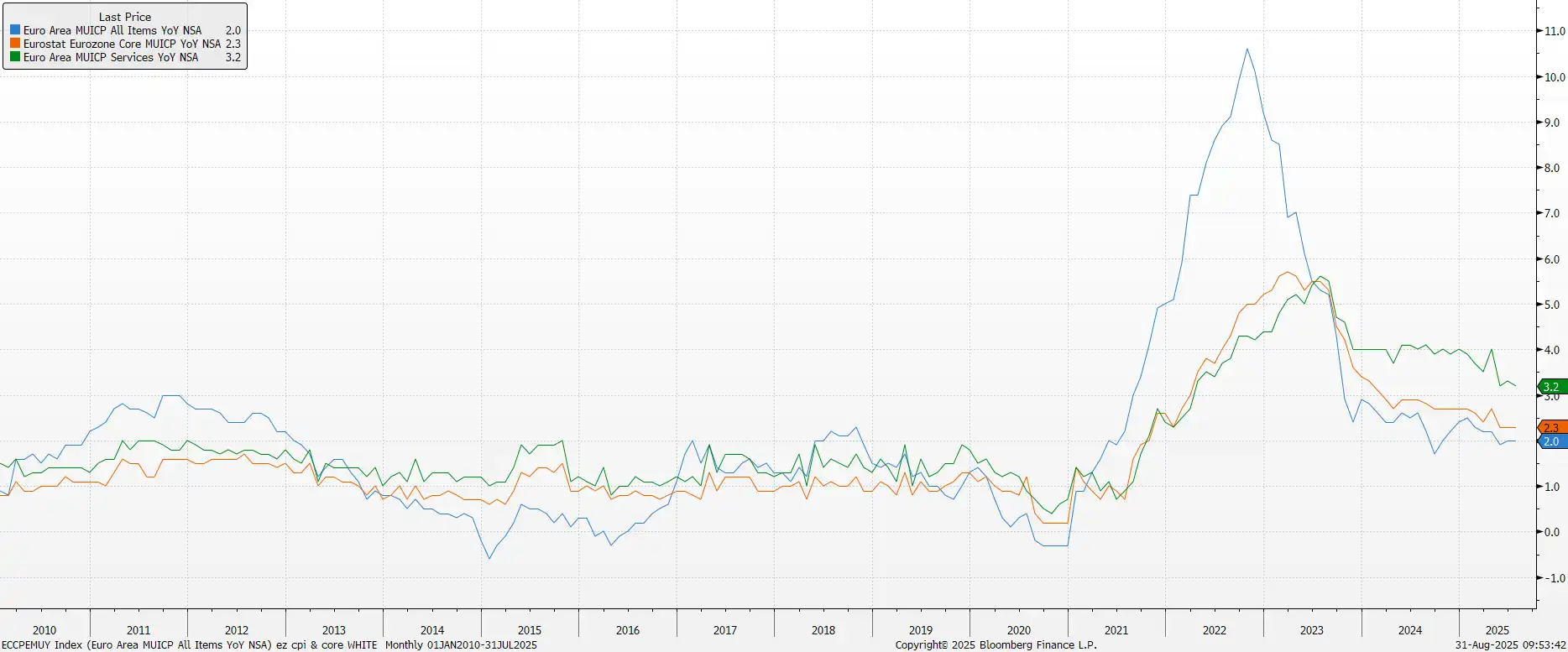Euro YoY Data
