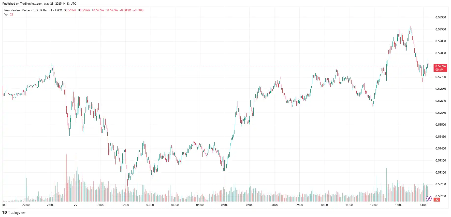 NZDUSD 2025-05-29