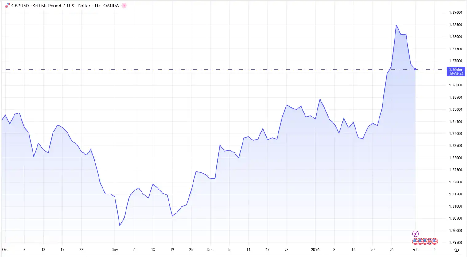 01 GBPUSD 020226 Blue