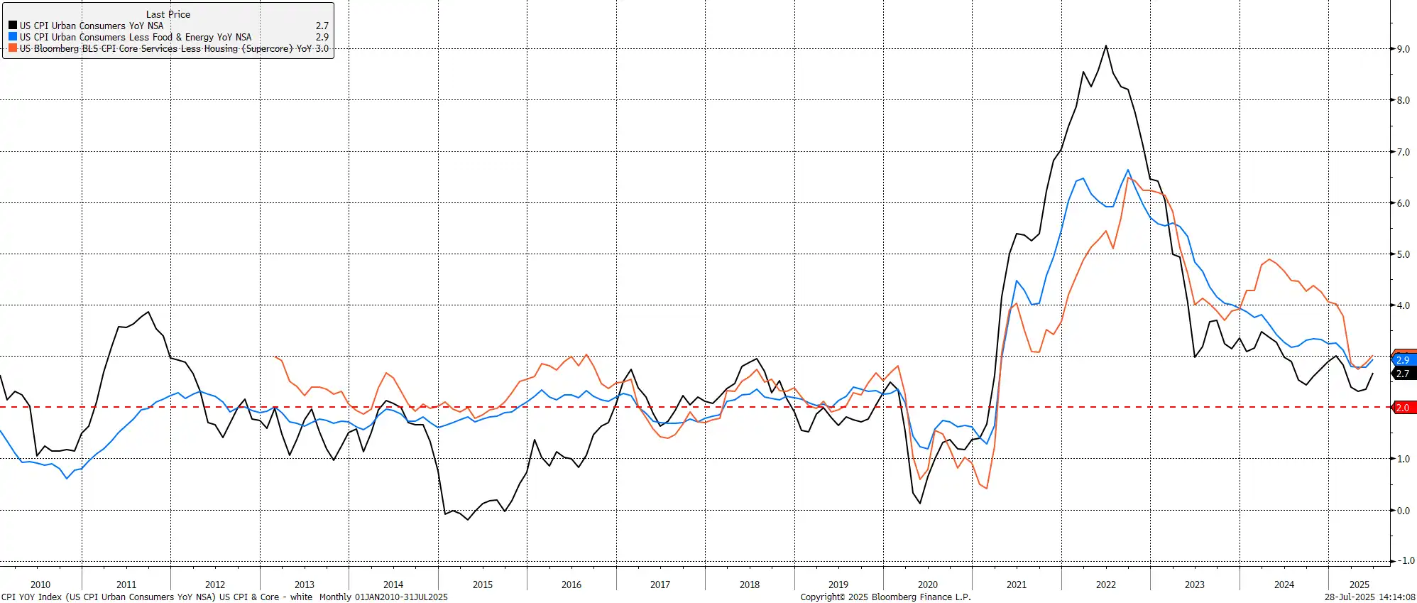 UK Inflation Data