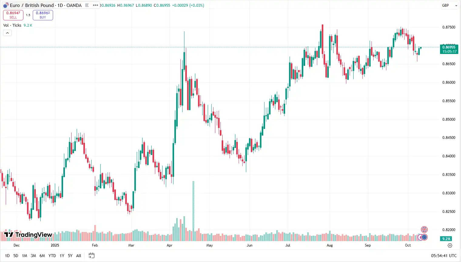 04 EURGBP 10-10-2025