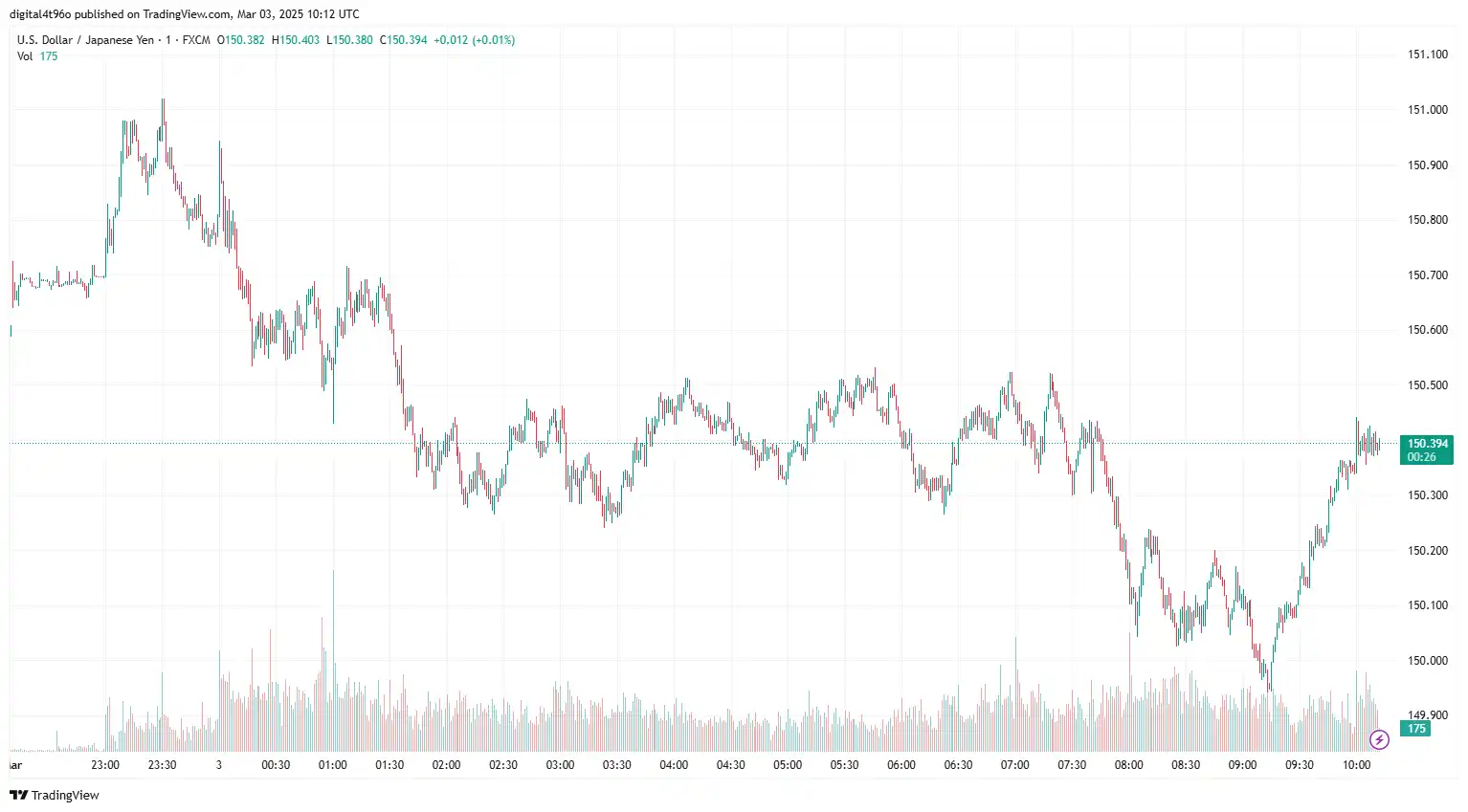 USD to JPY 03 march