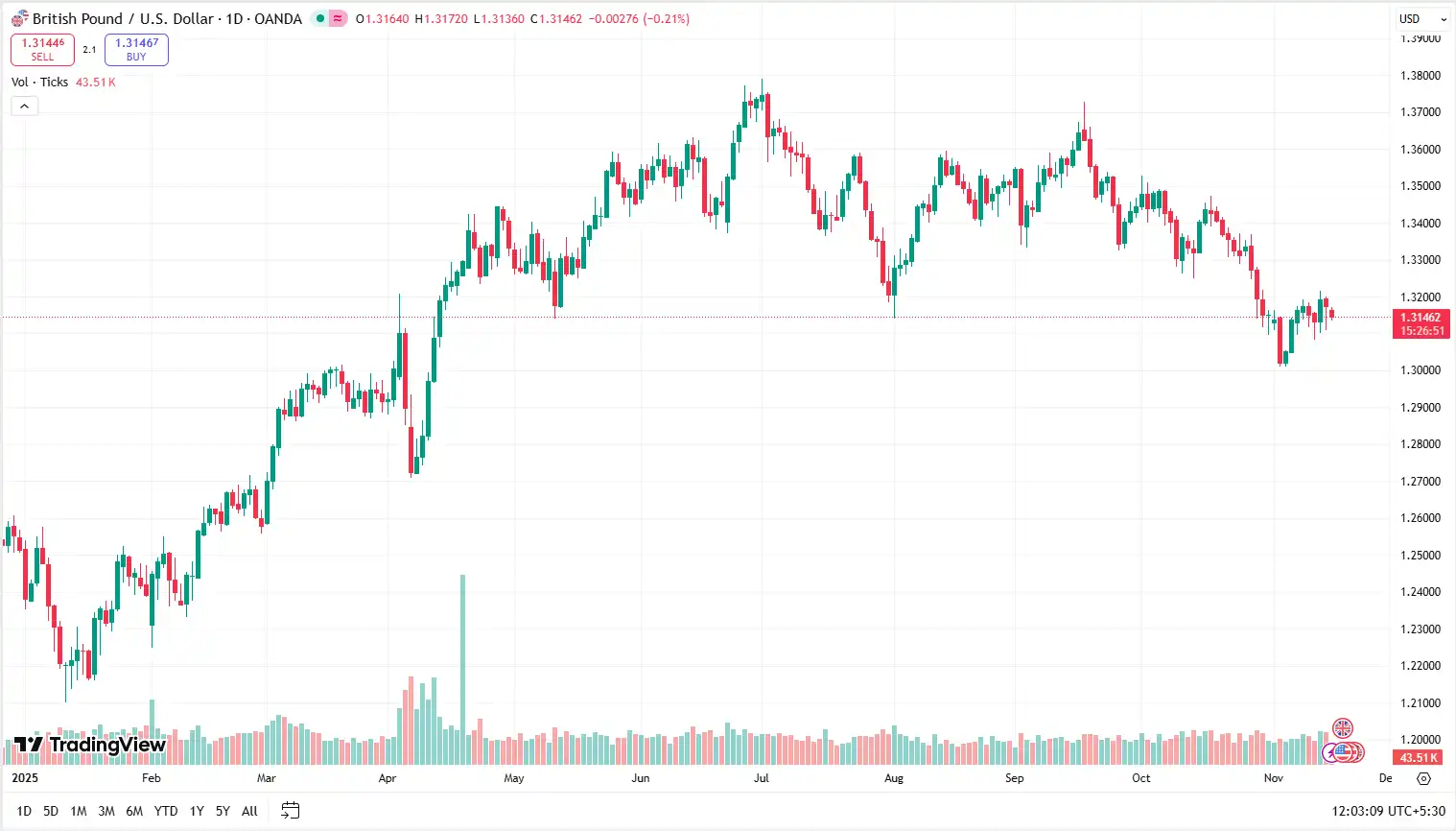 02 GBPUSD 17-11-2025