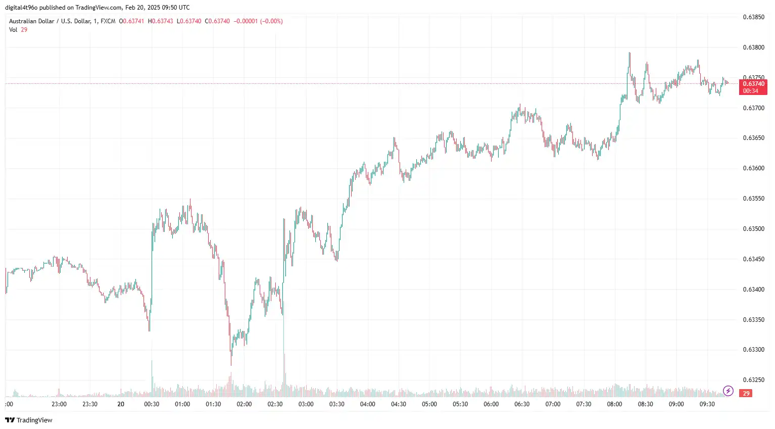 20-02-2025 AUDUSD