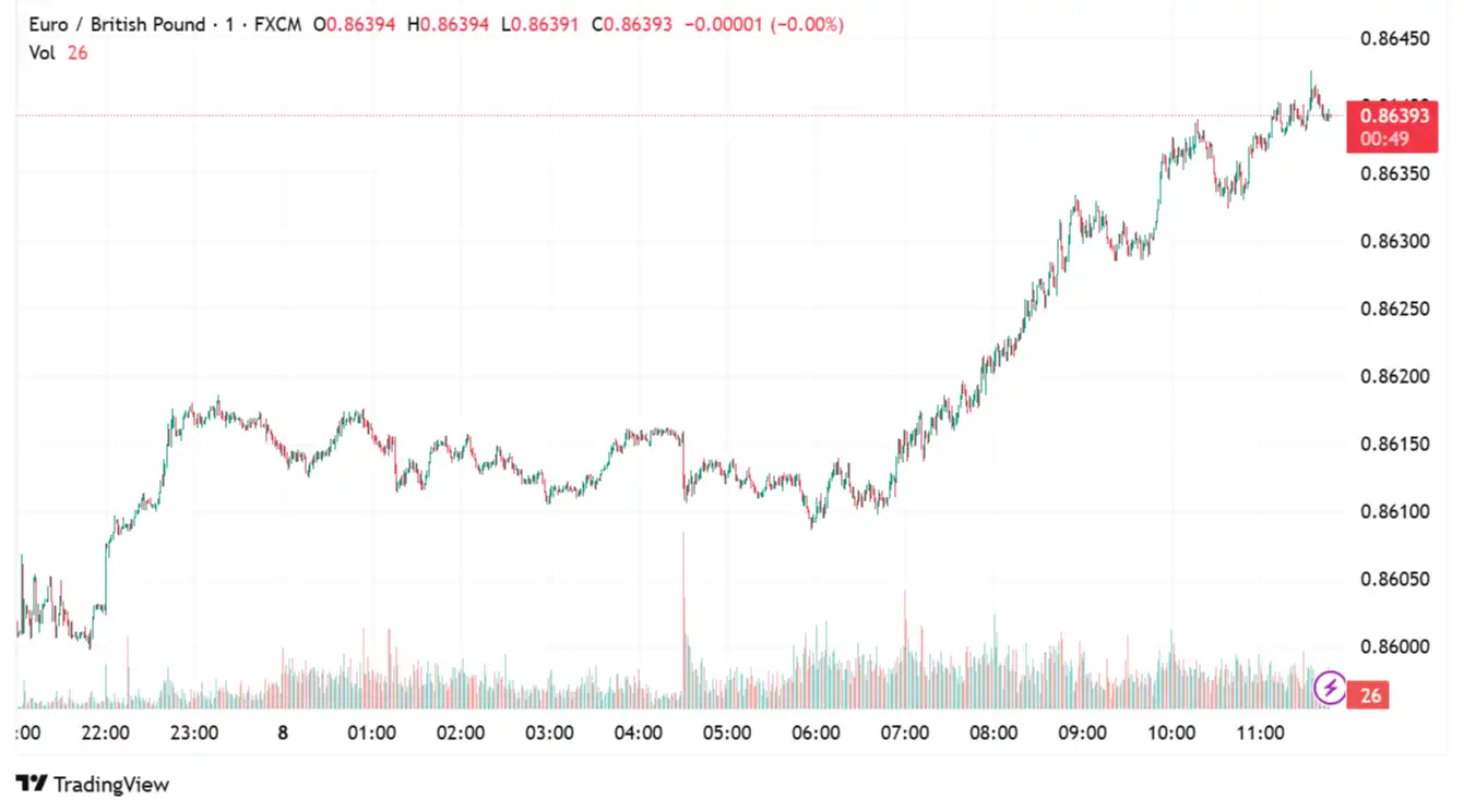 EURGBP 2025-07-08 12-47-11