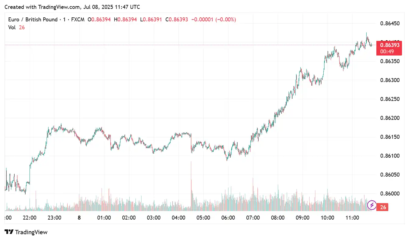 EURGBP 2025-07-08 12-47-11
