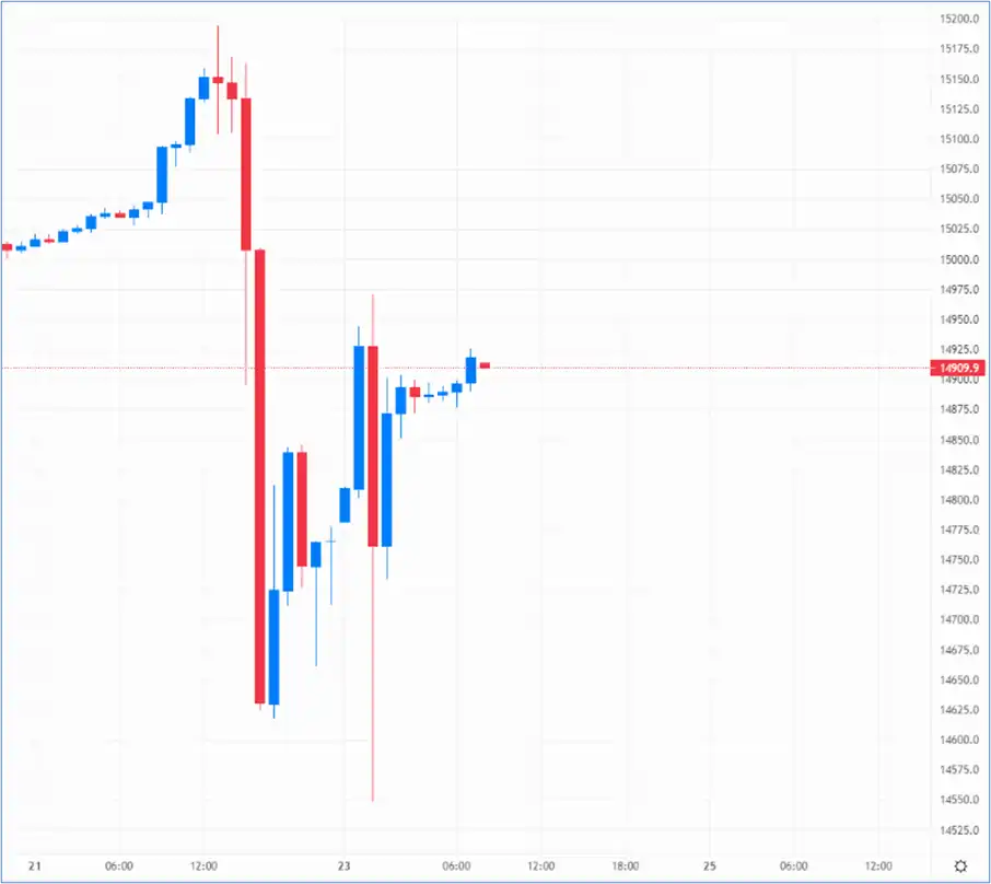 USD dips and regains against the yen – Source: capital.com