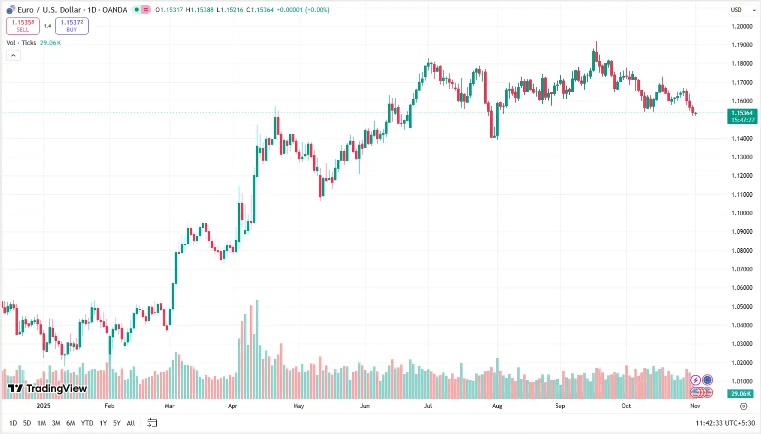 01 EURUSD 03-11-2025