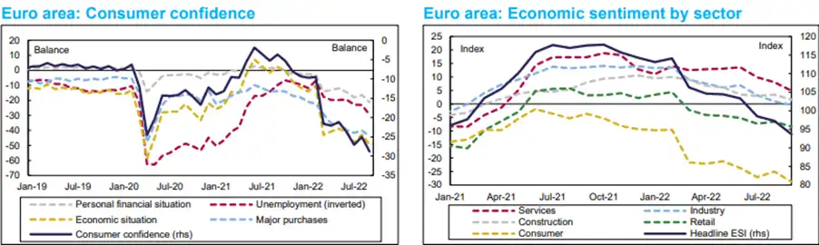 Consumer confidence varied throughout 2022, but dipped sharpy in recent months – Source - Bloomberg and Daiwa Capital Markets