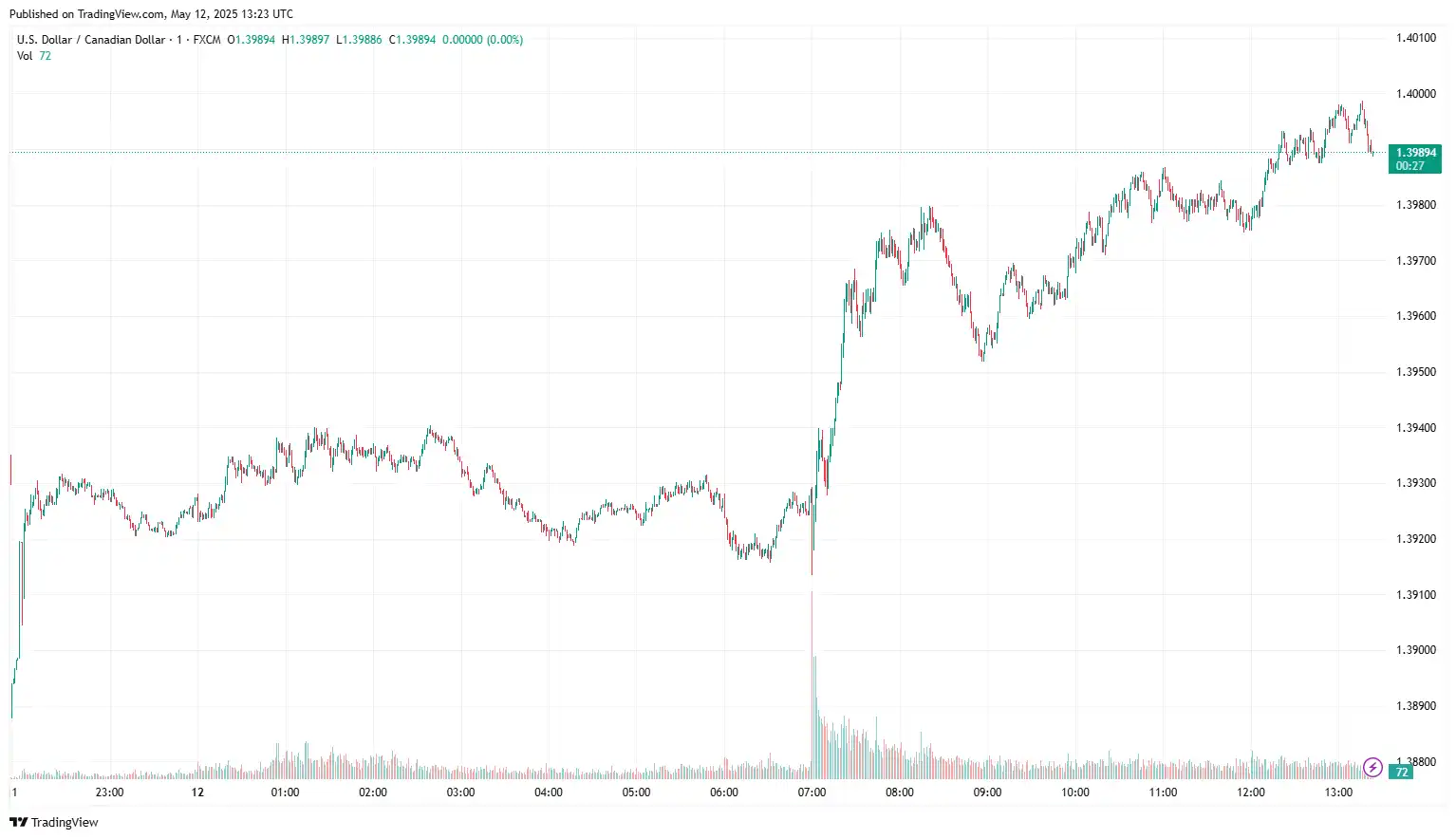USDCAD 2025-05-12