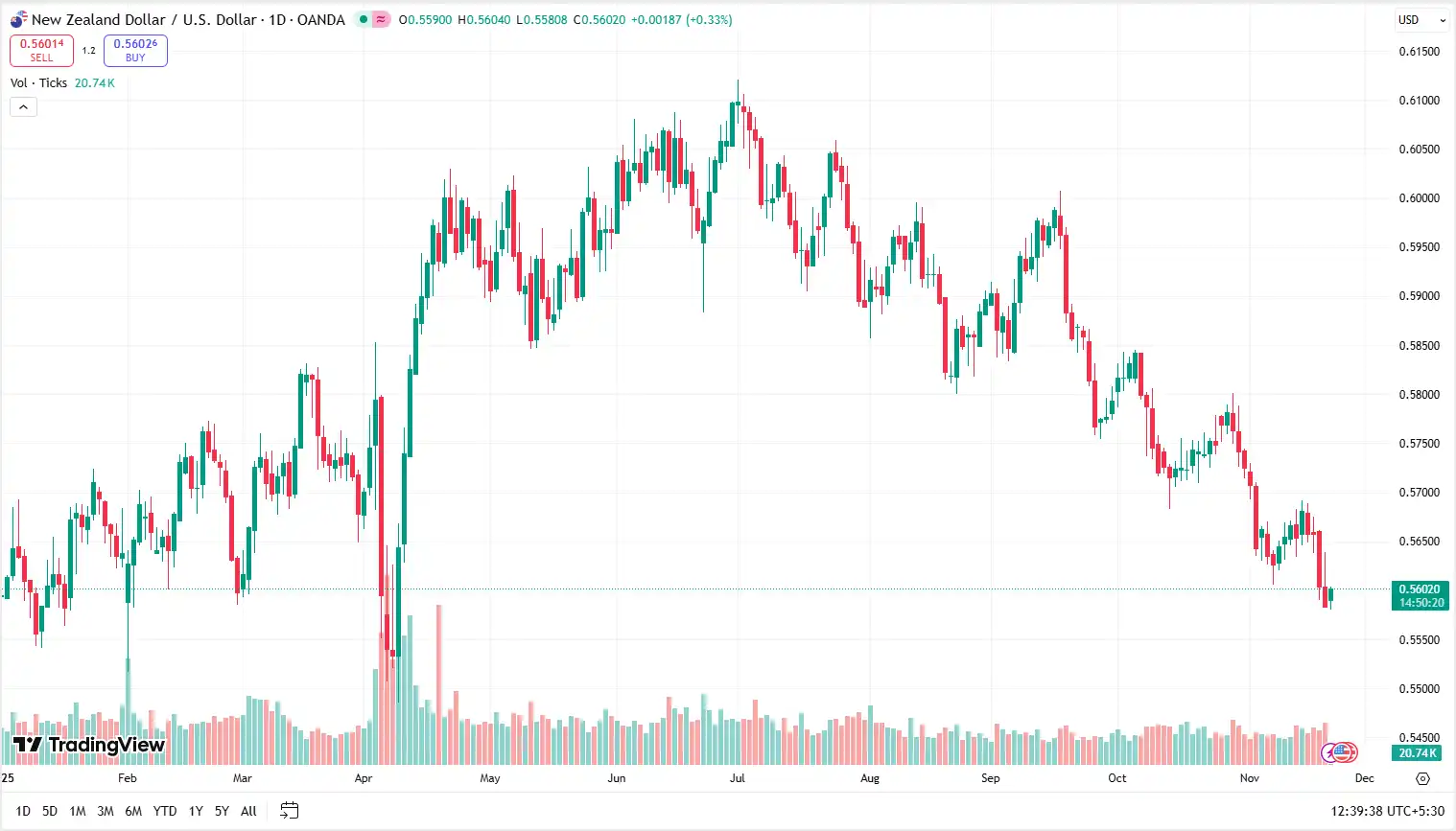 04 NZDUSD 21-11-2025