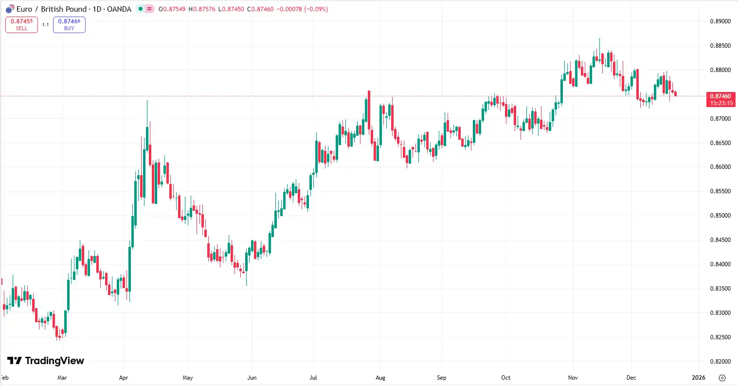 01 EURGBP 22-12-2025