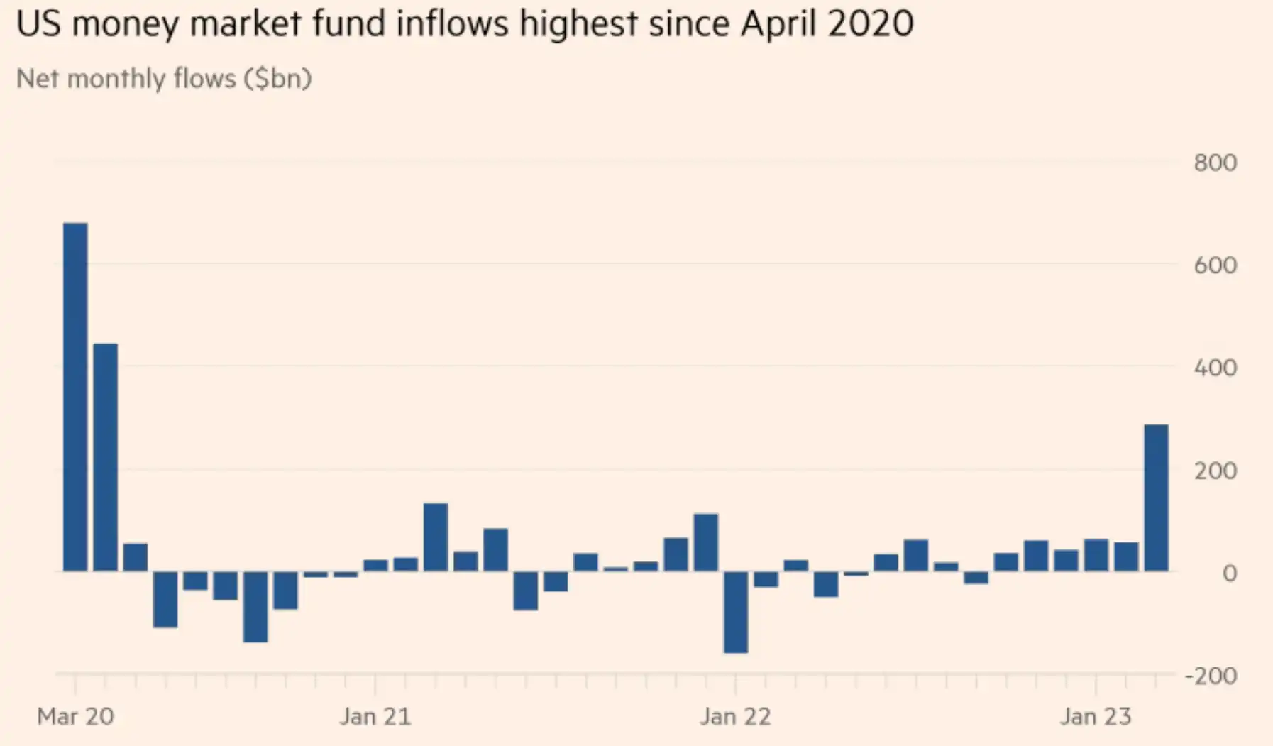 US money market fund inflows highest since April 2020