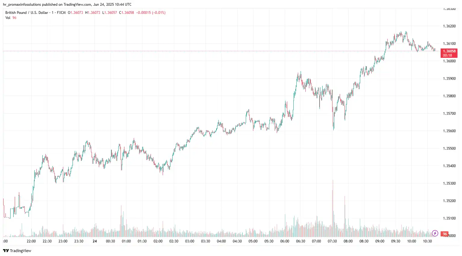 GBPUSD 2025-06-24