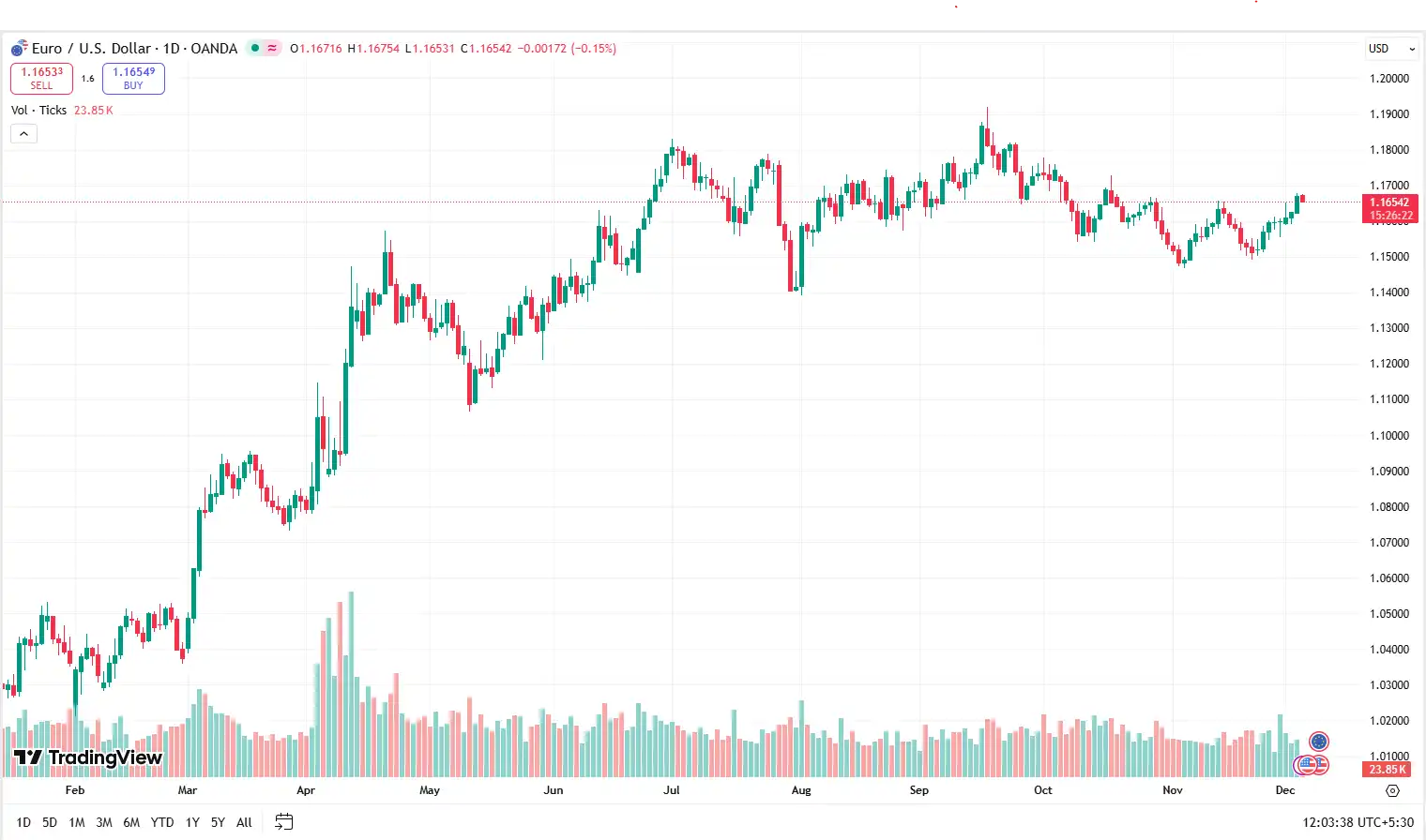 02 EURUSD 04-12-2025