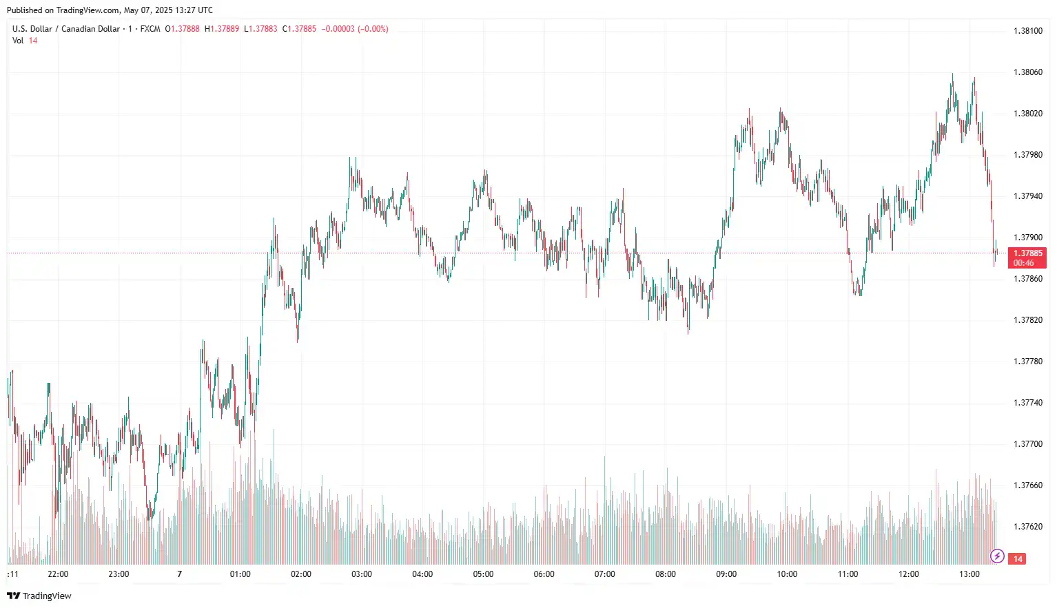 USDCAD 2025-05-07