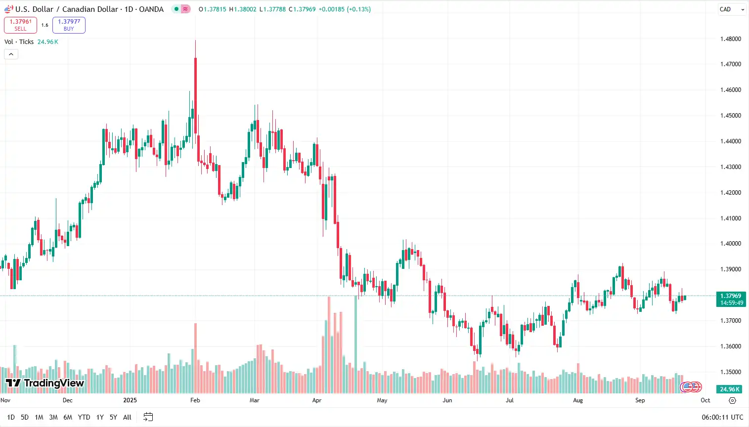 04 USDCAD 22-09-2025