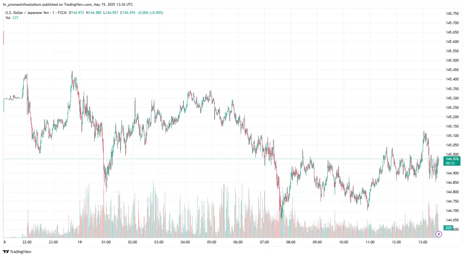 USDJPY 2025-05-19