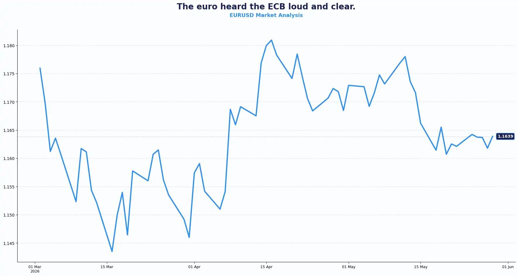 03 EURUSD 2905