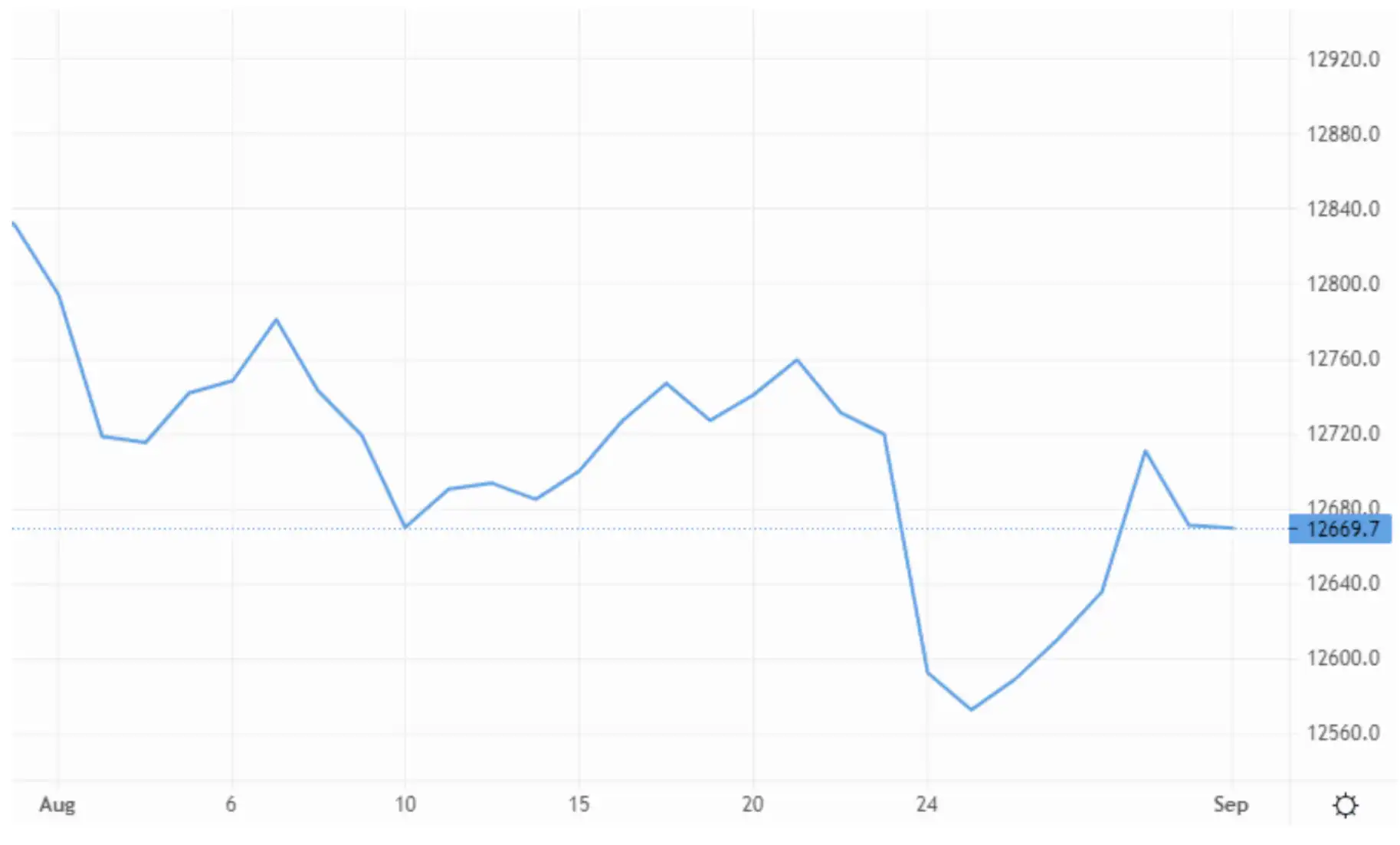 GBP/USD – Source: capital.com