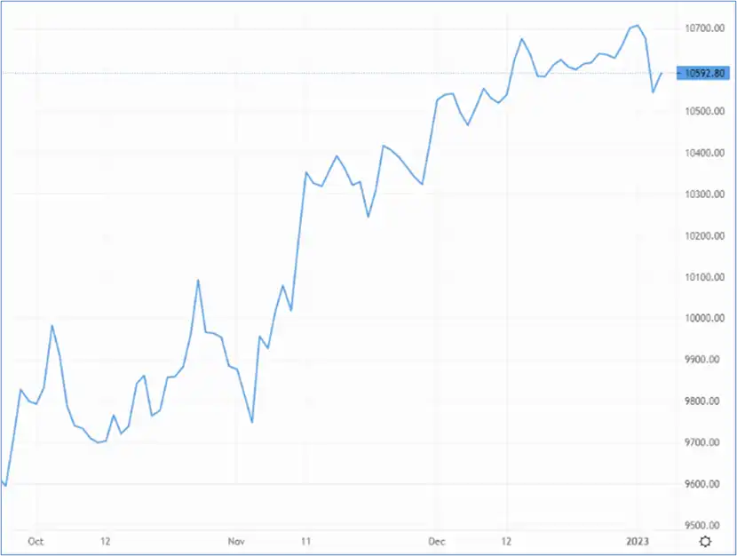 EUR/USD regains its composure – Source: capital.com