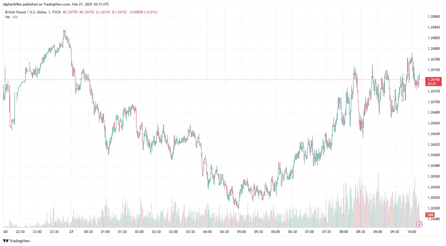 GBPUSD 27 Feb