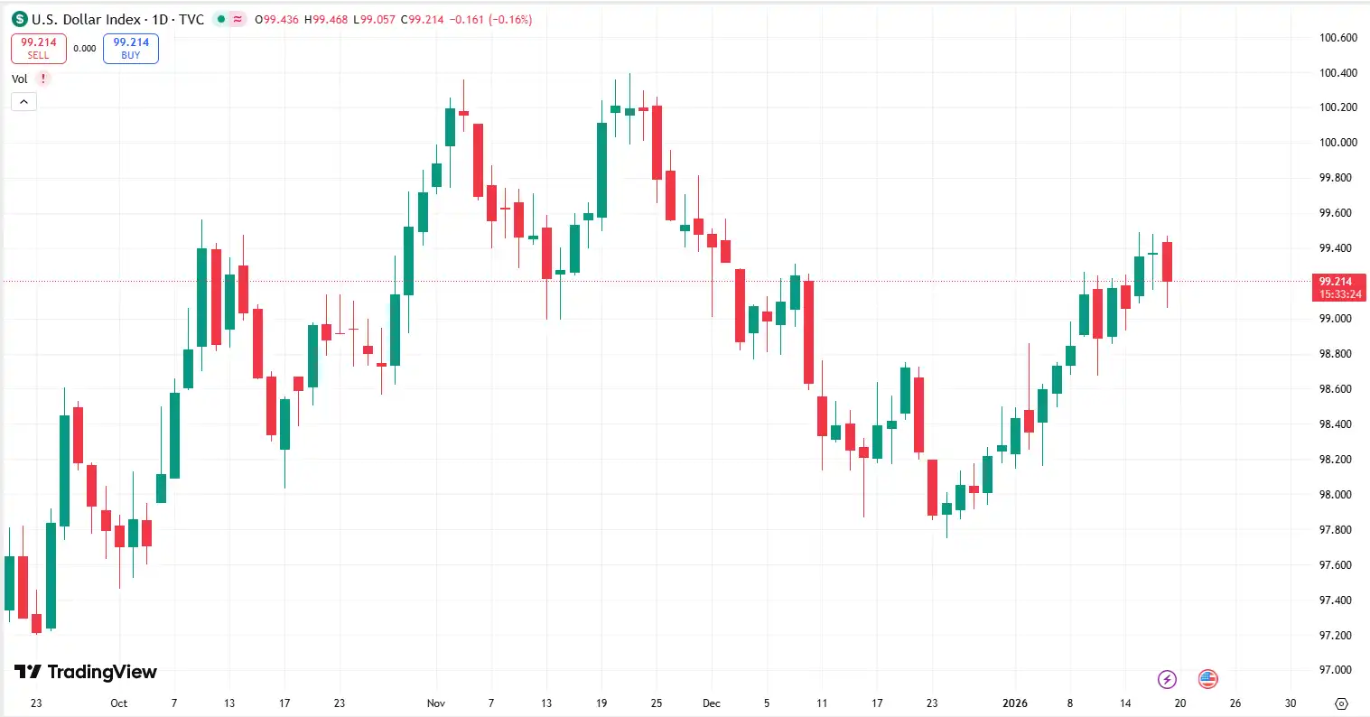 01 USD Dollar Index 19 01 26