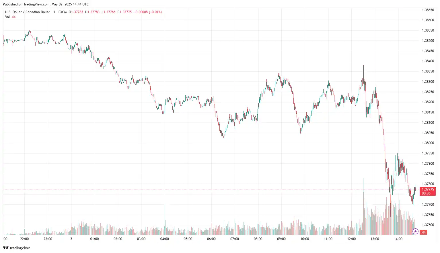 USDCAD 2025-05-02